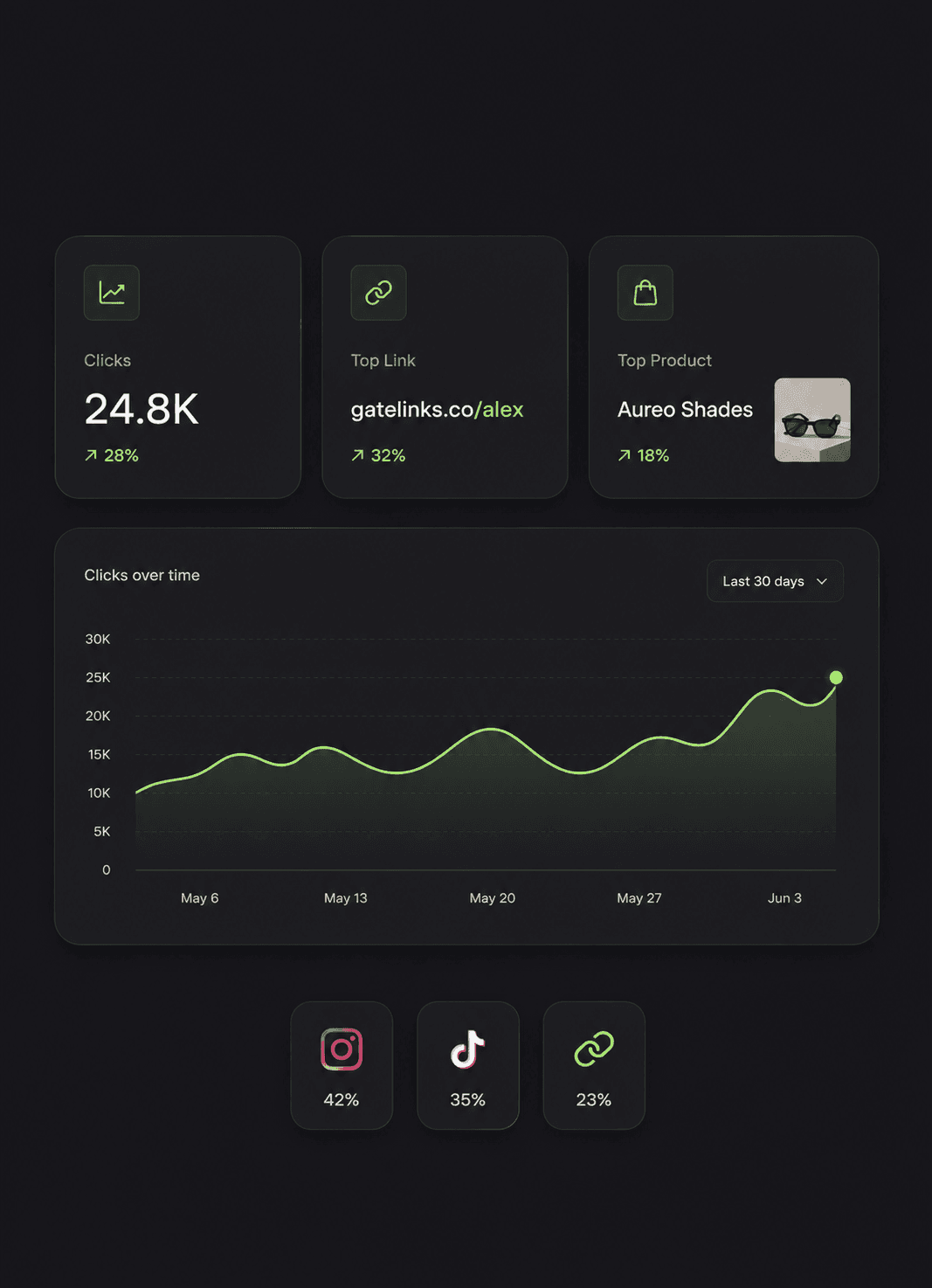 Analyze what really gets clicks
